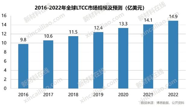 100种新材料市场规模预测与产业投资前景（上）-第37张图片-9158手机教程网