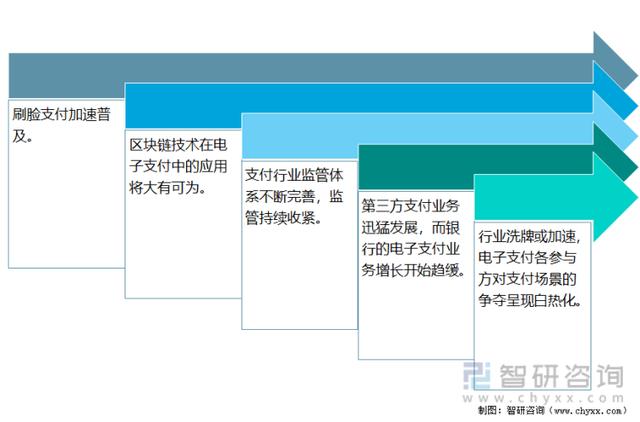 2021年中国电子支付行业发展现状及未来发展趋势分析「图」