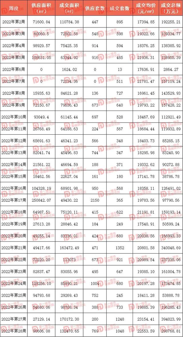 合肥楼市持续升温! 单周卖房上千套! 滨湖成交价2.8万/㎡