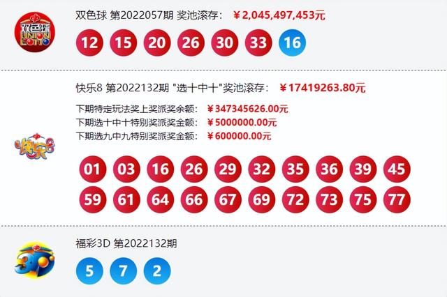 双色球22057期头奖中3注 单注奖金1000万 奖池20.45亿 第1张 双色球22057期头奖中3注 单注奖金1000万 奖池20.45亿 第1张