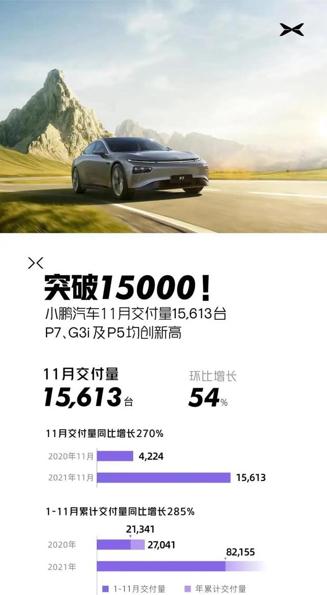 各家新能源车企排队发布11月销量，目前已确定8家车企月销破万辆