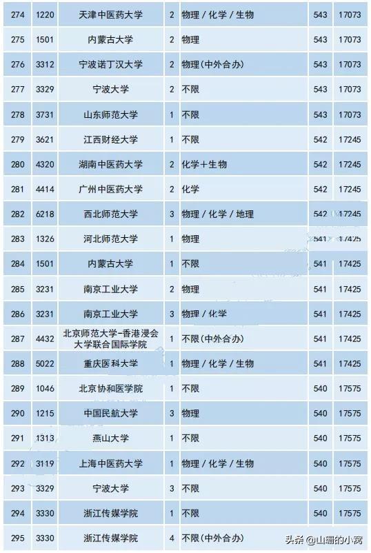 北京高考540至600分的考生可以报哪些学校？-第13张图片-周公解梦大全