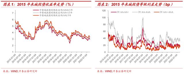 高收益债投资「私募 城投债」