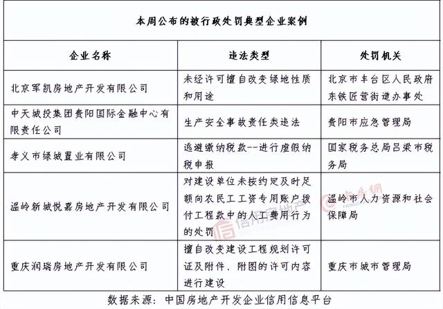 信用周报｜479家房企被曝欠税超39亿元