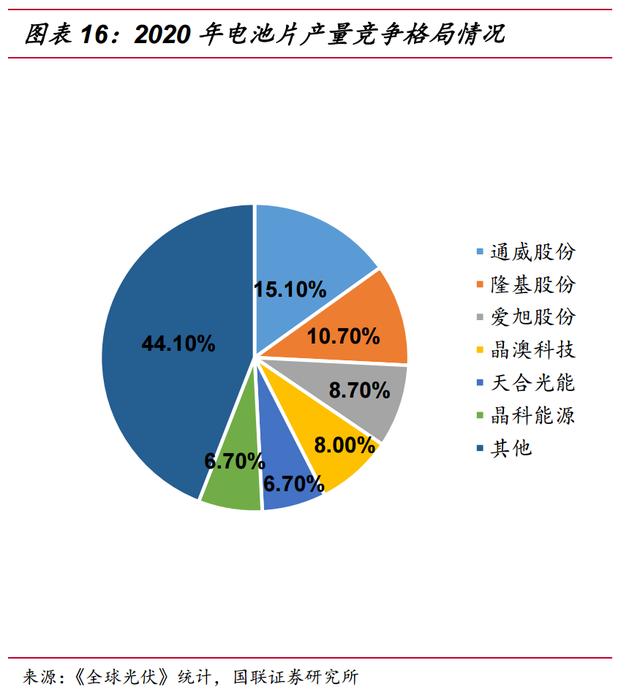光伏产业链，各细分行业龙头公司梳理，多数领域被国产垄断