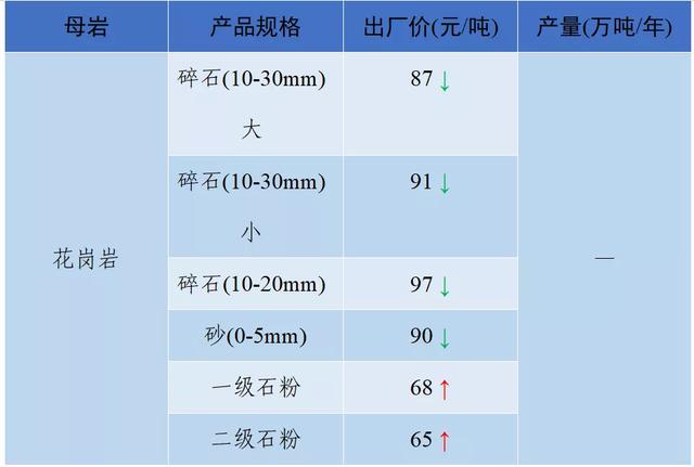 南充砂石价目表