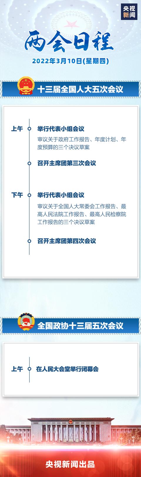 两会日程丨3月10日：人代会审议各项决议草案 全国政协十三届五次会议闭幕