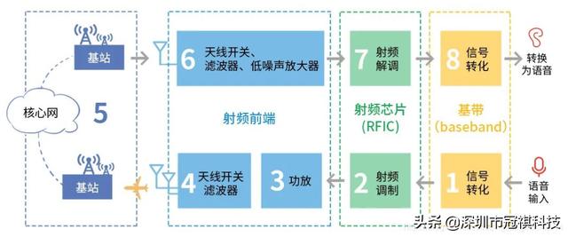 漫画科普射频芯片，看完这图就知道为什么华为被迫发布4G手机