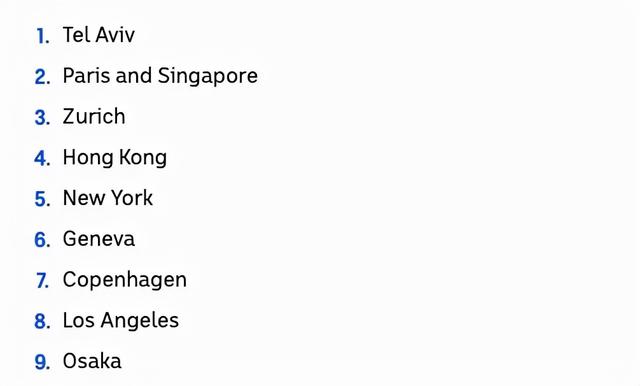全球最贵城市最新排名！香港第5, 悉尼仅14, 墨尔本16, 上海进前20