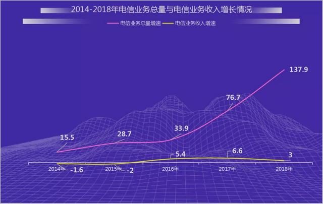 “一晚流量，花去一套房”，三大运营商内卷之后的反思与重振