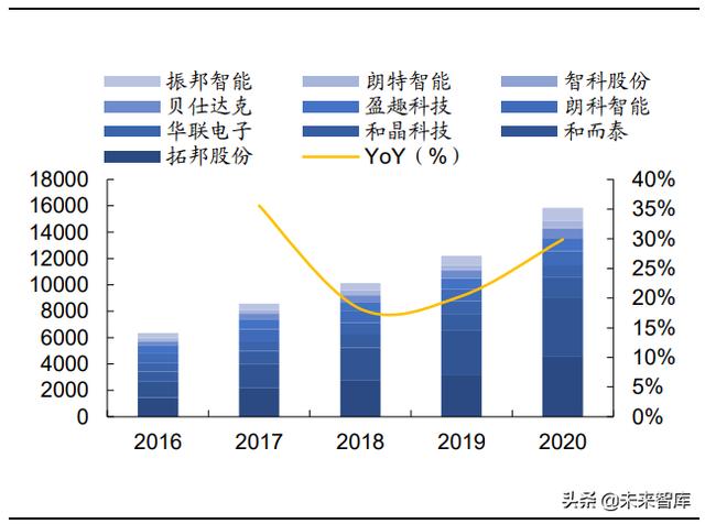 通信工程未来20年发展预测