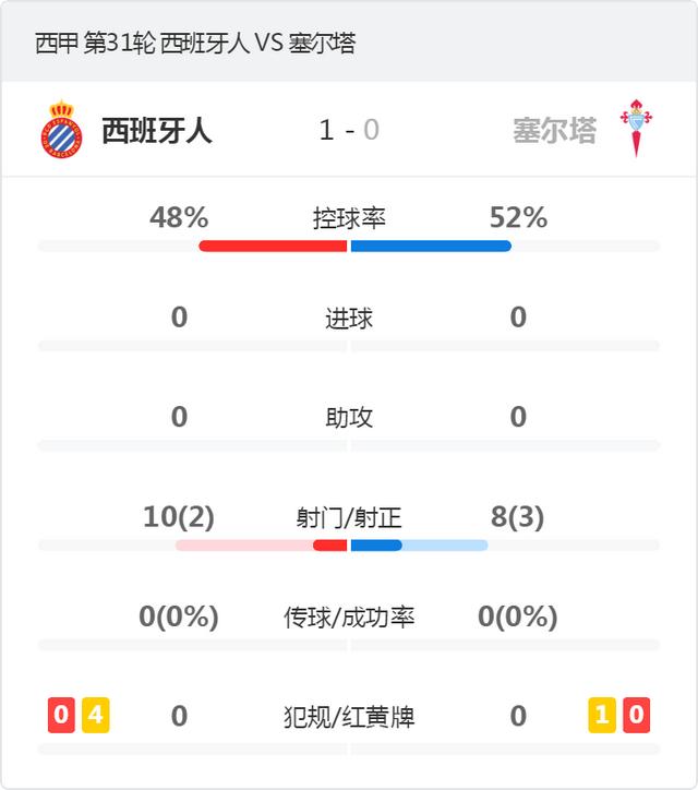 武磊替补绝杀 西班牙人1-0塞尔塔