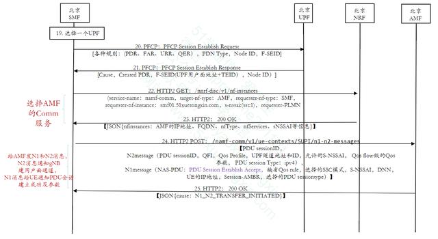 5GC基础自学系列 | 5GC PDU会话建立流程