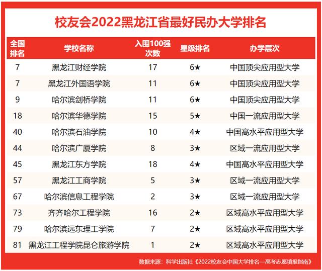 黑大第四！2022黑龙江最好大学排名，东北石油大跌出200强