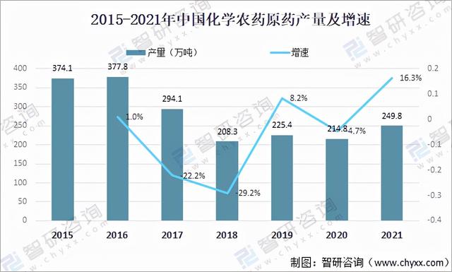 2021年中国农药产量、产品登记及发展趋势分析「图」2