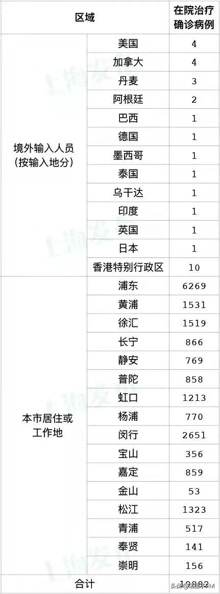 上海新增2417+19831；新增本土死亡病例3例，均为高龄老人