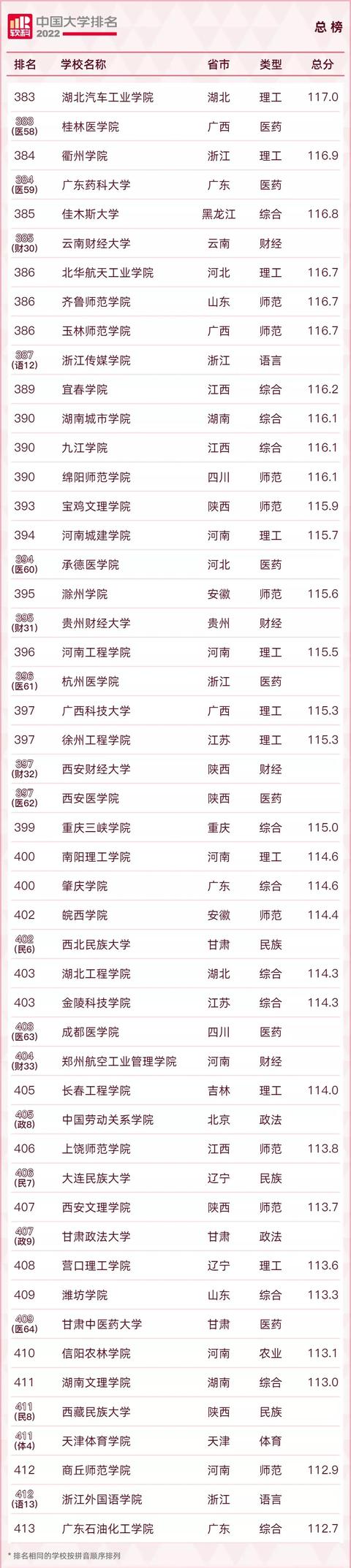 2022中国大学600强名单！清北浙蝉联三甲！南科大表现特别亮眼
