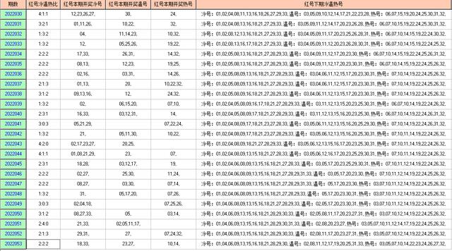 双色球054期走势图-本期开奖21注一等奖92注二等奖