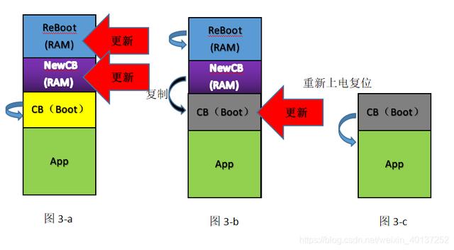 浅谈汽车软件Boot的五种自刷新方试