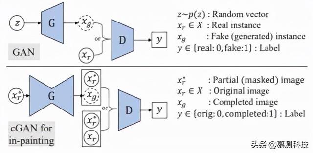 CT-GAN：利用深度学习恶意篡改三维医学图像