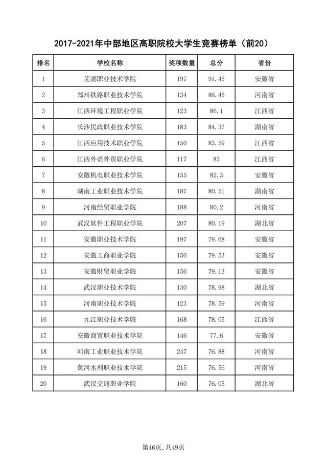 重磅！2021年全国普通高校学科竞赛分析报告出炉