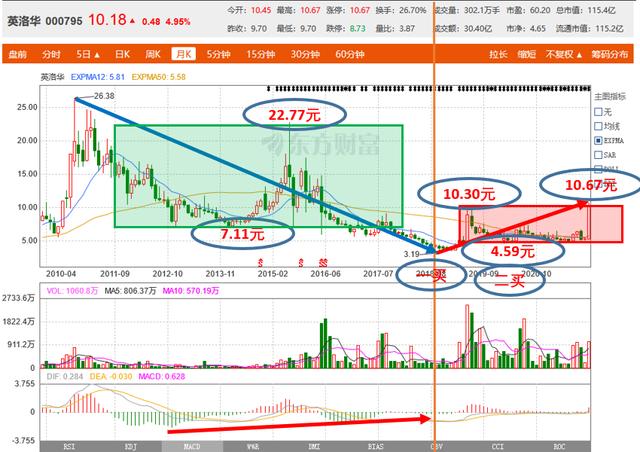 十优缠论：英洛华（SZ000795）缠论技术分析