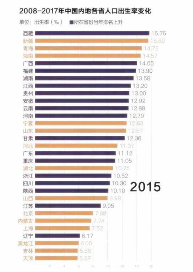 全国各省市“出生率”排行出炉，爱不爱生娃，和地界也有关系