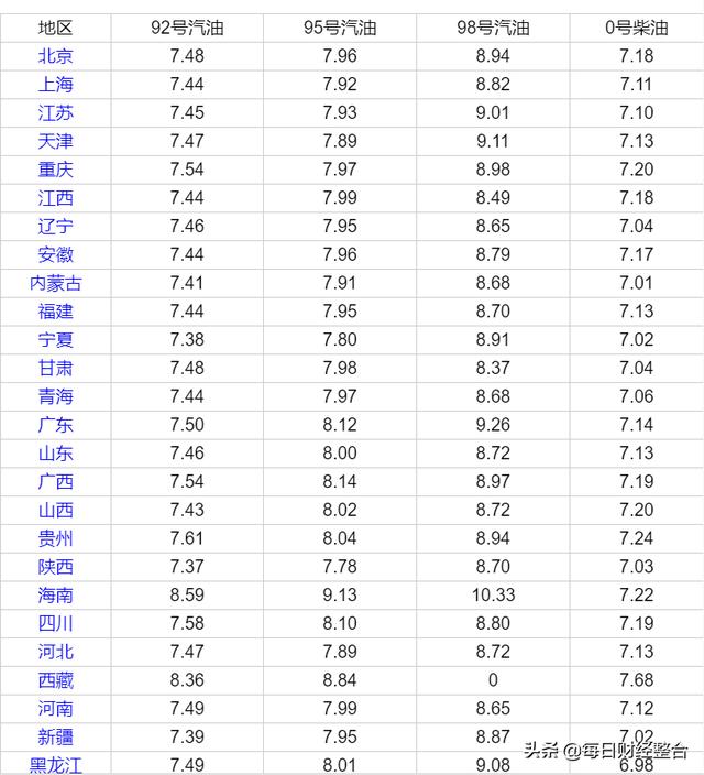 油价调整信息：今天11月26日，加油站调整后92、95号汽油售价