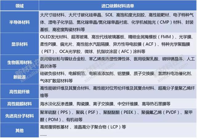 50大高度依赖进口新材料大解析！中国未来10年的市场机会或许在这