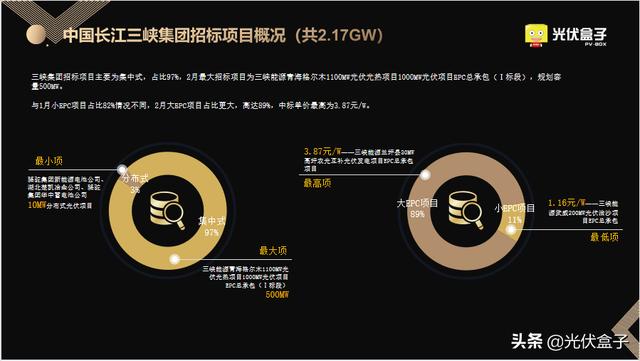 2月光伏EPC中标全览 | 最高5.03元/W，项目总规模超6GW