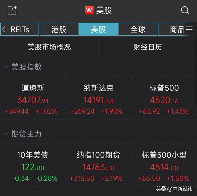 2022-03-25 收盘：美股三大指数均涨逾1%