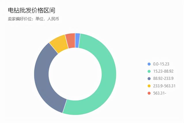 亚马逊电钻小类目BSR——前10店铺价格、销量、竞争分析