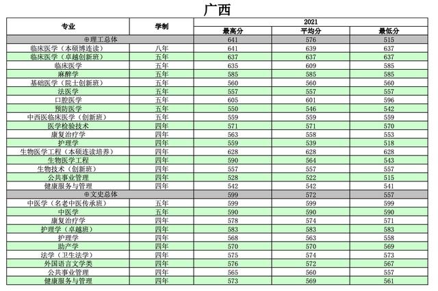 22高考：南方医科大学2021年在贵州省的录取分数线，最低459分-第6张图片-周公解梦大全