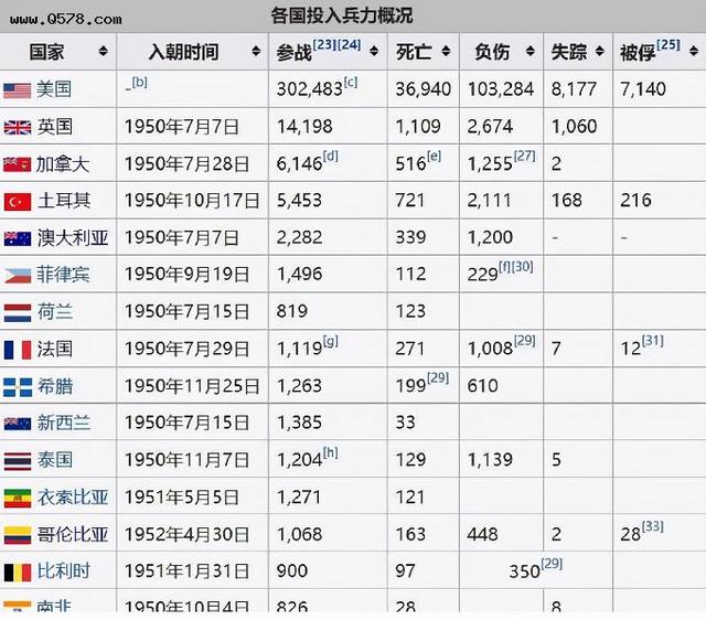 盘点被志愿军灭掉的军团，北极熊团被全歼，原来中国赢了半个世界