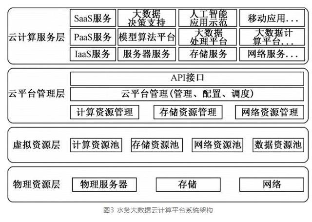 “大数据”到“大智慧”：水务大数据平台系统设计实践