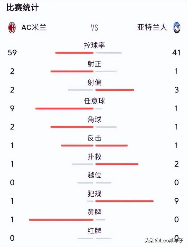 4连胜，AC米兰2球击退真蓝黑，意甲争冠最后一轮见分晓