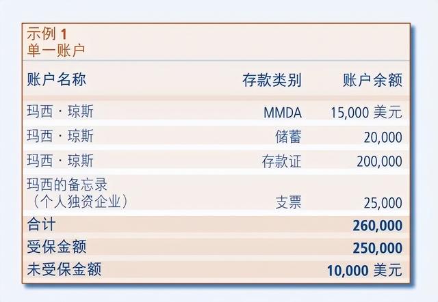 在美国, 如果你的银行倒闭, 会发生什么?