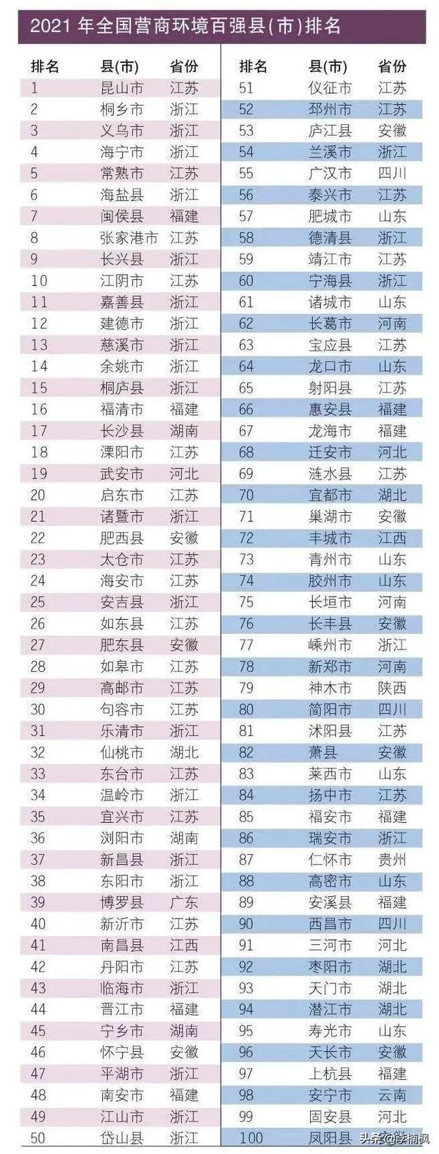 营商环境百强县，江浙占半壁江山，湖北5家，安徽9家，江西2家