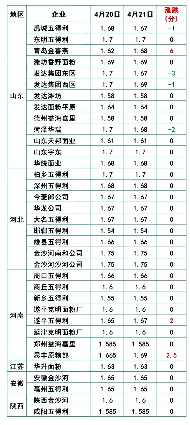 粮价分化，麦价降温玉米蓄势上涨！猪价开挂上涨，消费掣肘反扑