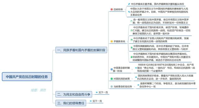 中国共产党在抗日时期的任务