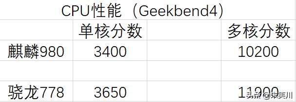 2022年即将来临，麒麟980还可以再战吗？