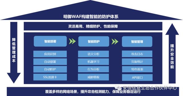 产品一纸禅 | 安恒信息明御WEB应用防火墙
