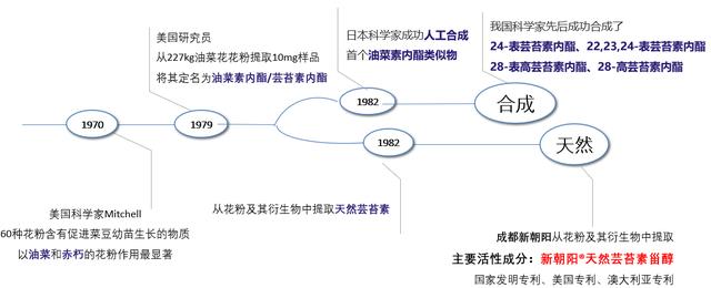 五大类芸苔素市场竞争，谁将最终引领行业发展？