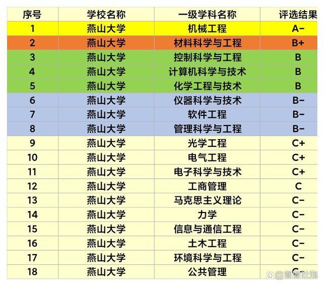 冲刺双一流河北颗粒无收，新增7所，燕山大学河北大学无缘入选
