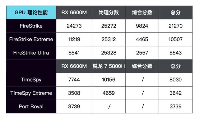 联想拯救者 R7000P 列装 RX 6600M 有多强？年度 3A 真香游戏本正式登场