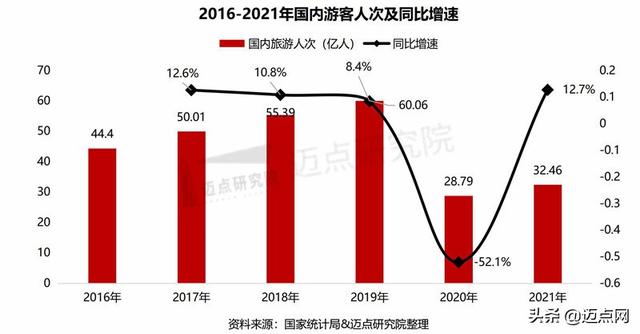 2021 年中国旅游市场分析报告
