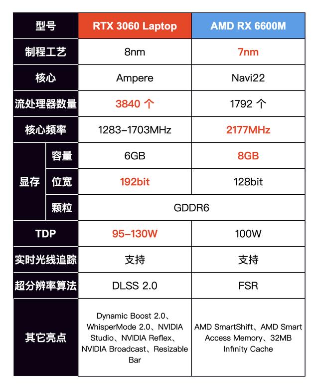 联想拯救者 R7000P 列装 RX 6600M 有多强？年度 3A 真香游戏本正式登场