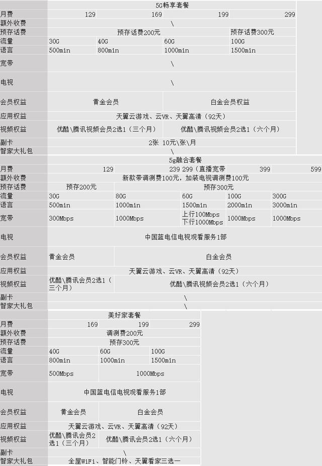 被运营商忽悠办了5G套餐后，我觉得自己很蠢