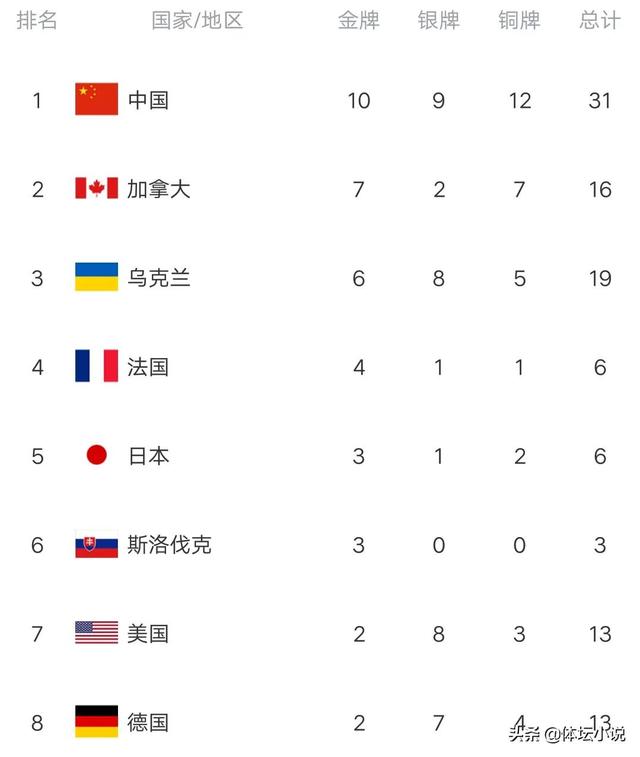 冬残奥最新金牌榜:中国突破10金，甩开美国8金，加拿大反超乌克兰