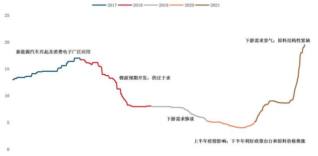 新能源汽车没“锂”不行？——锂产业链介绍